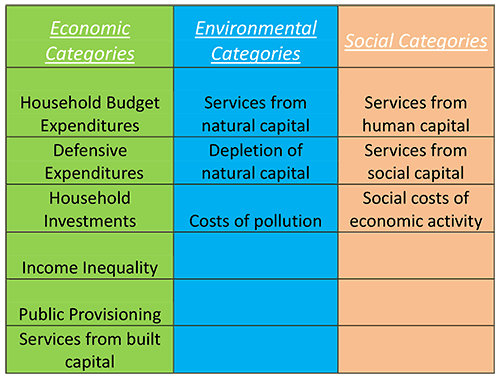 genuine progress indicator The genuine progress indicator (gpi) was designed to reveal the economic, social, and environmental trade-offs associated with conventional economic growth as. genuine progress indicator The genuine progress indicator (gpi) was designed to reveal the economic, social, and environmental trade-offs associated with conventional economic growth as.