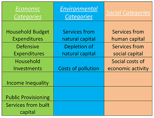 GPI table with categories