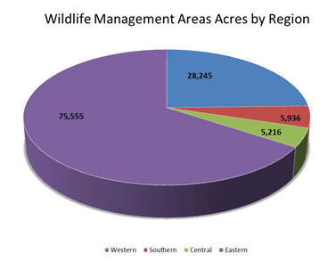 Maryland WMAs Acres by Region Pie Chart